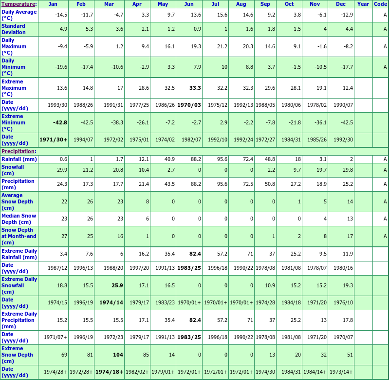 Slave Lake Climate Data Chart